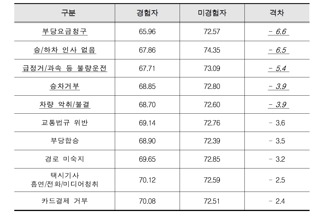 부당사례 경험자/비경험자 간 만족도 격차 분석