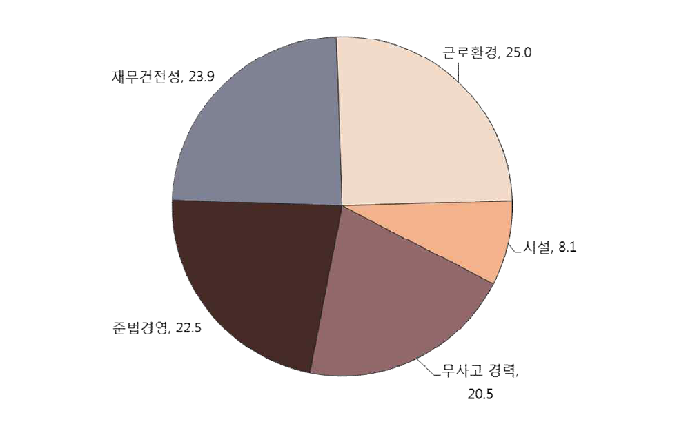 향후 택시업체 평가시 중점 평가항목 의견