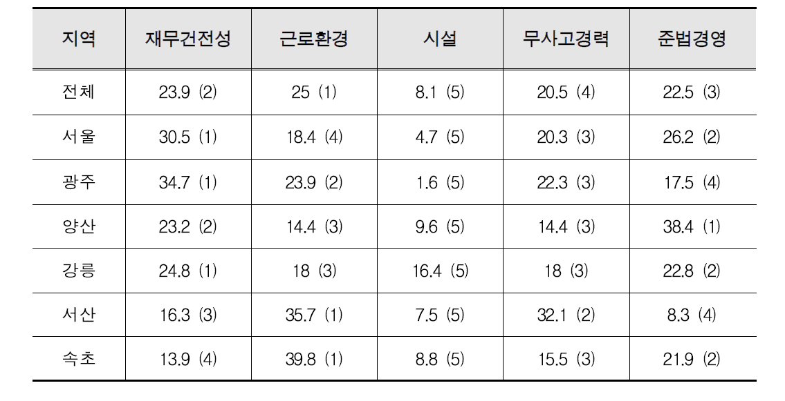 지역별 중점 평가항목 의견 비교