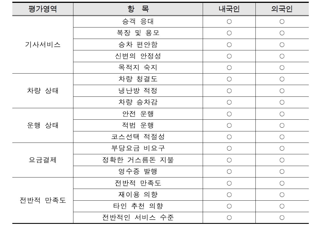 2014년 서울시 택시 서비스 고객만족도 항목