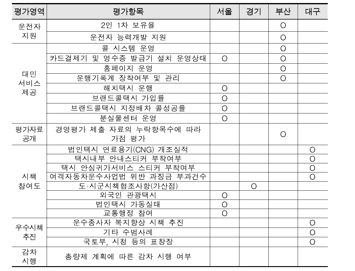 지자체별 시책 참여도 평가 항목