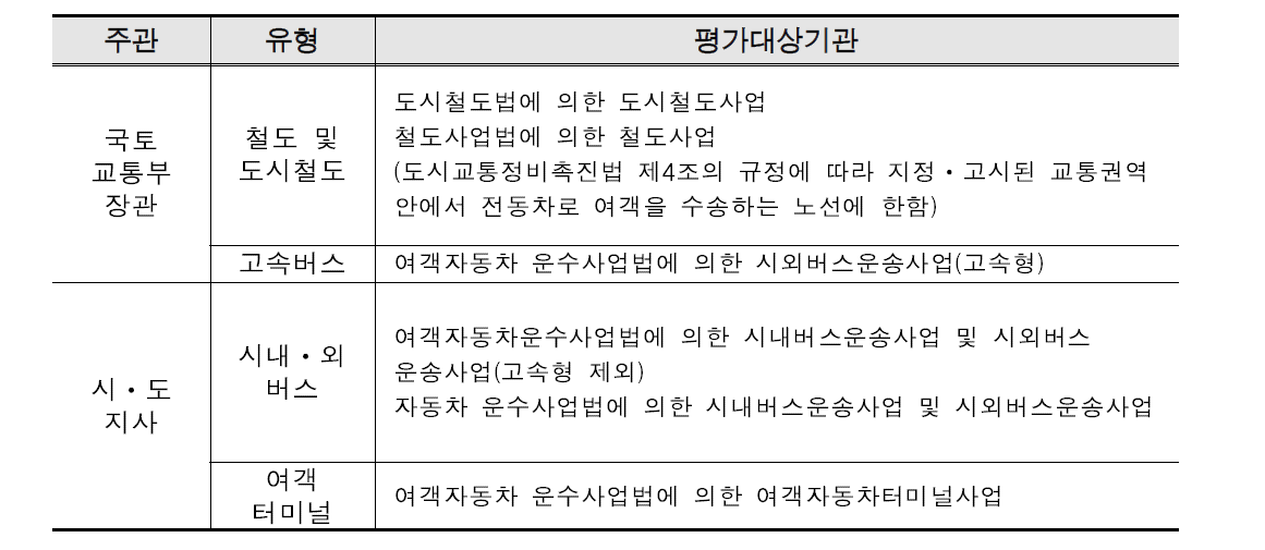 평가 주관 및 대상 기관