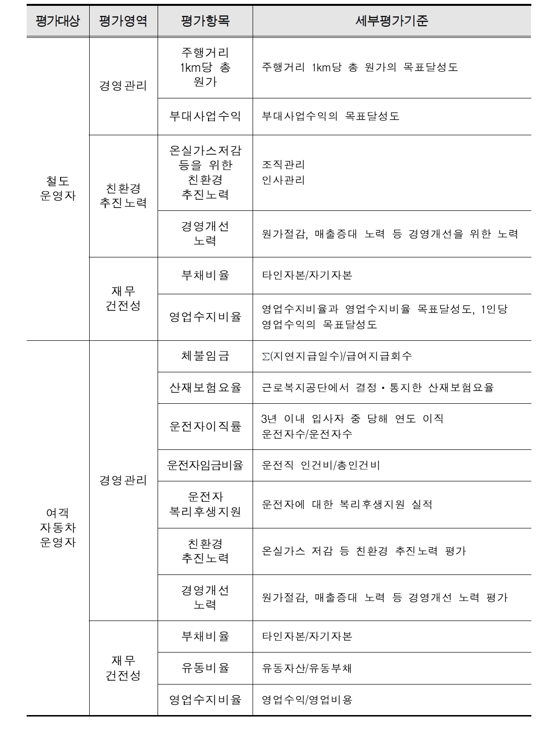 경영평가 항목 및 평가기준