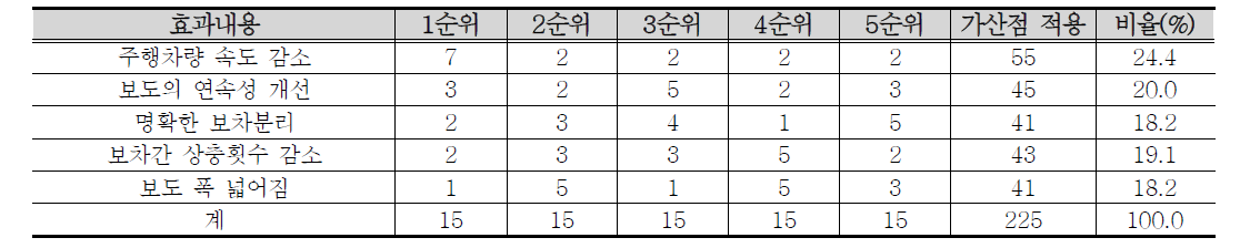 보행안전 개선효과 – 서울시 마포구 도화동 일원