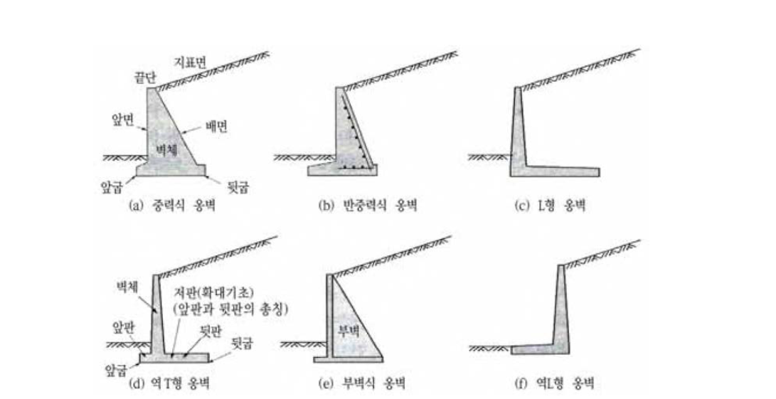 [보고서]효율적인 도로옹벽 유지관리 방안 마련 연구