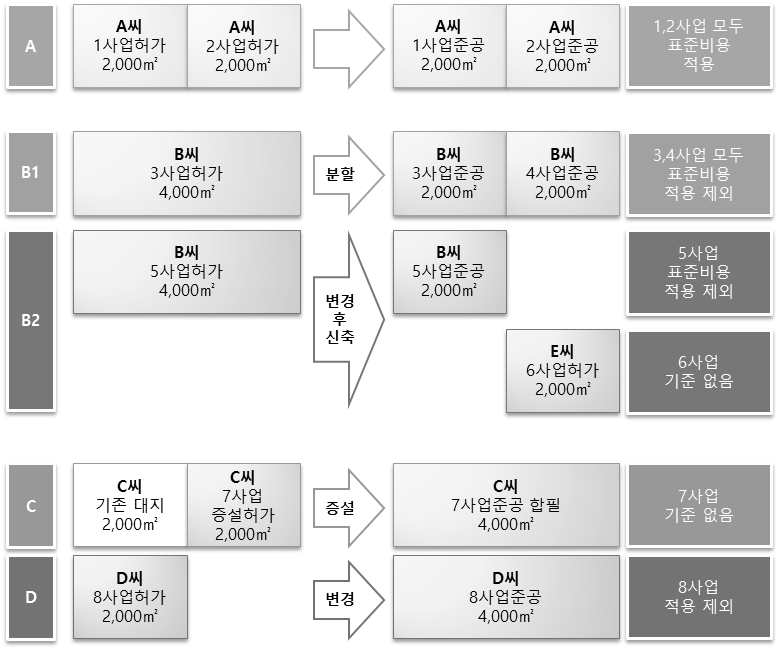 연접‧분할‧증설사업의 유형