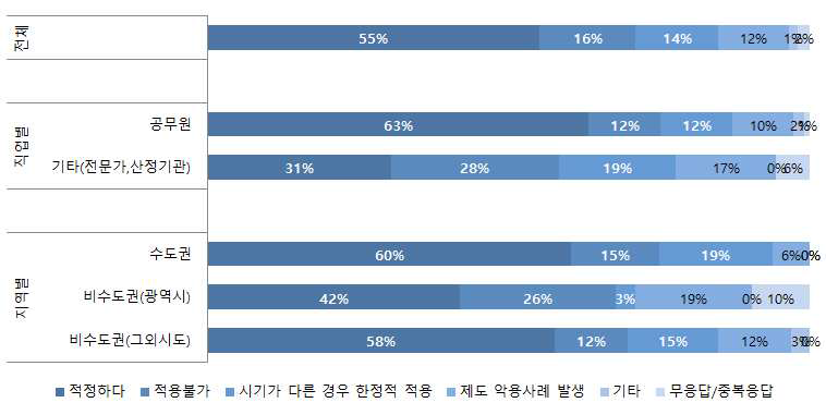 연접개발사업 표준비용 적용에 대한 적정성