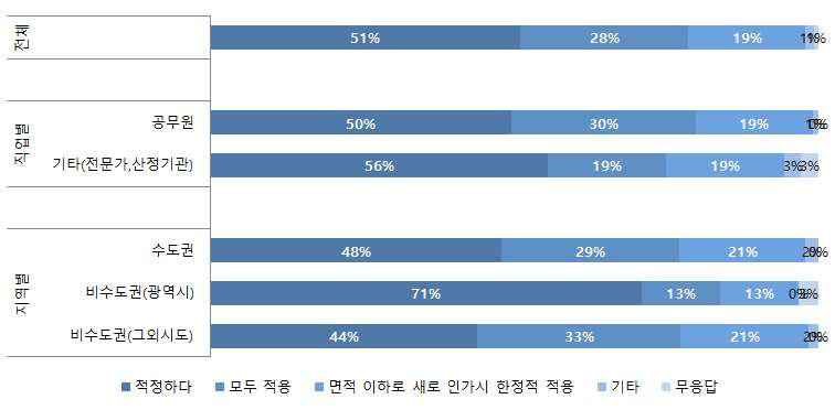 분할 개발사업에 대한 표준비용 적용에 대한 의견