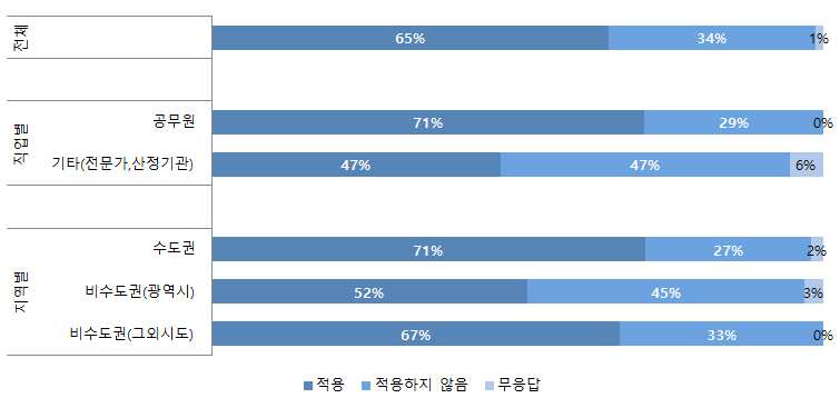 증설 개발사업에 대한 표준비용 적용에 대한 의견