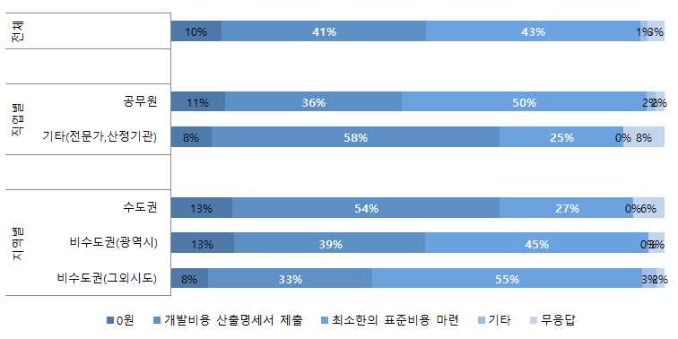 용도변경시 개발비용이 지출된 경우에 대한 의견