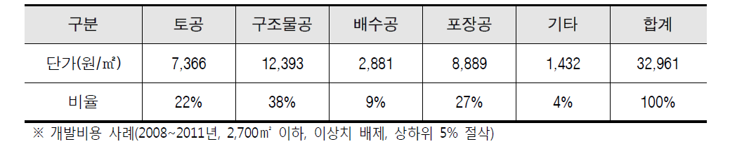 공종별공사비 구성비율