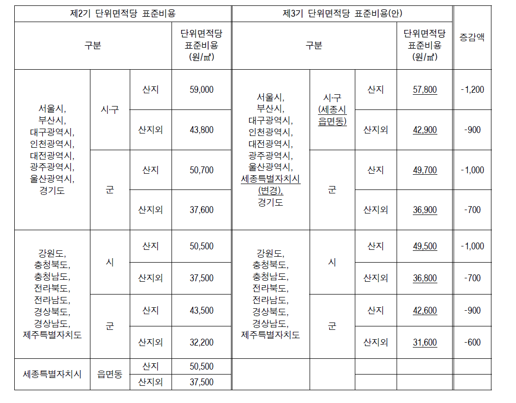 제3기 단위면적당 표준비용(안)