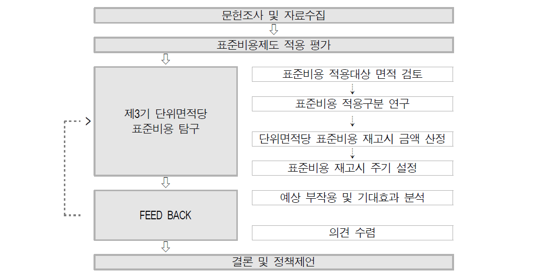 연구수행체계