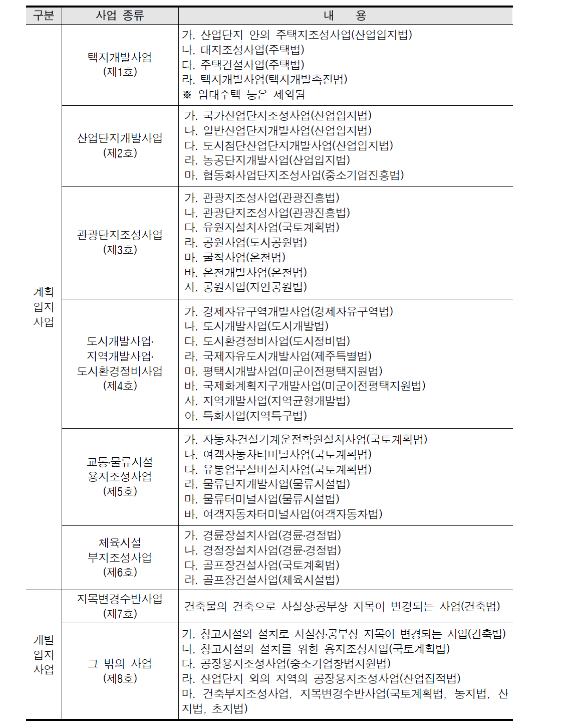 개발부담금 부과 대상 개발사업