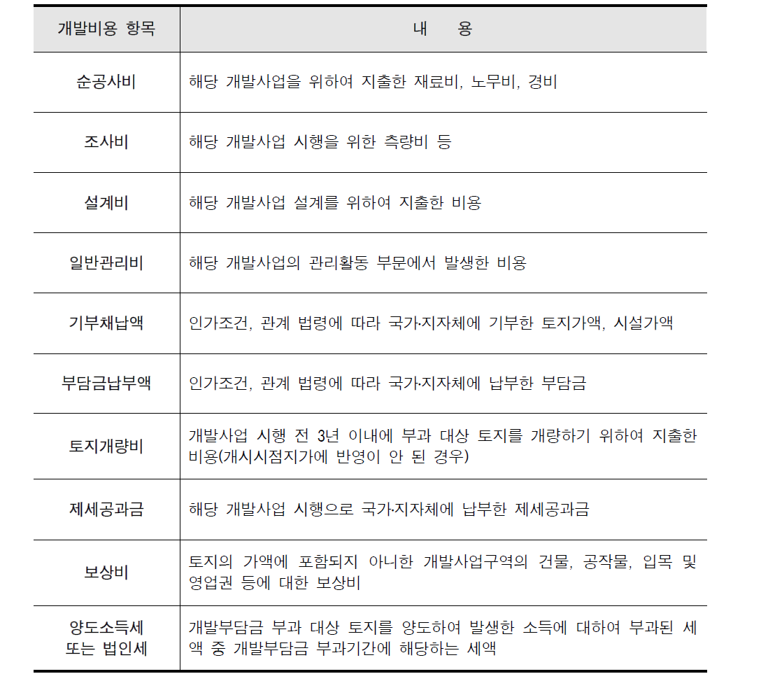 개발비용 항목