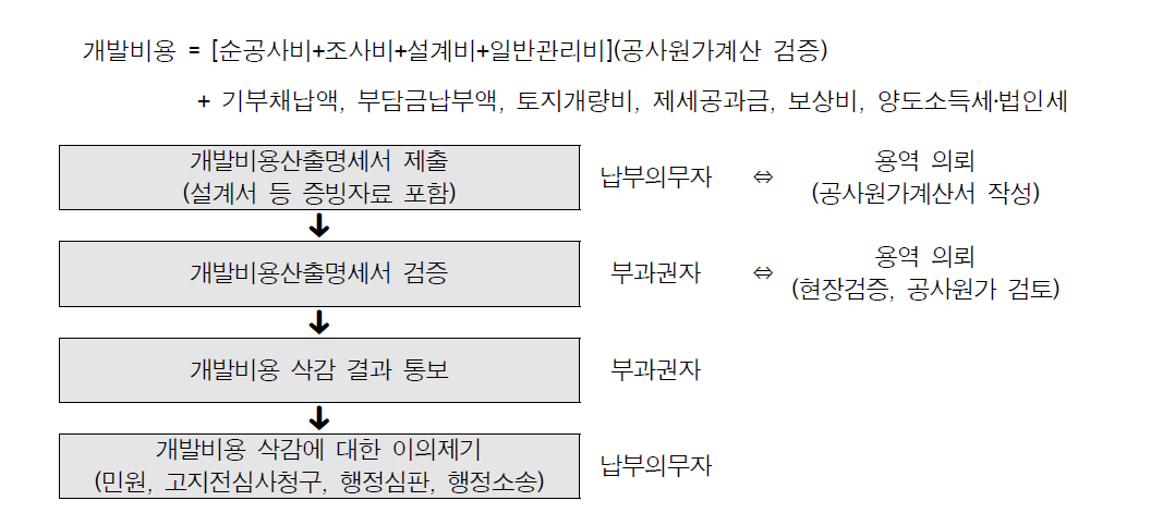 실비정산방식의 개발비용 산정절차