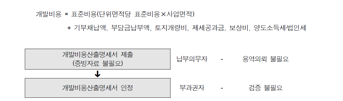 표준비용방식의 개발비용 산정절차