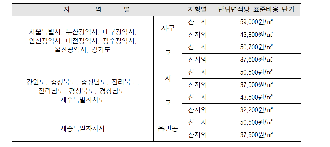 제2기 단위면적당 표준비용(국토교통부고시 제2013-846호)