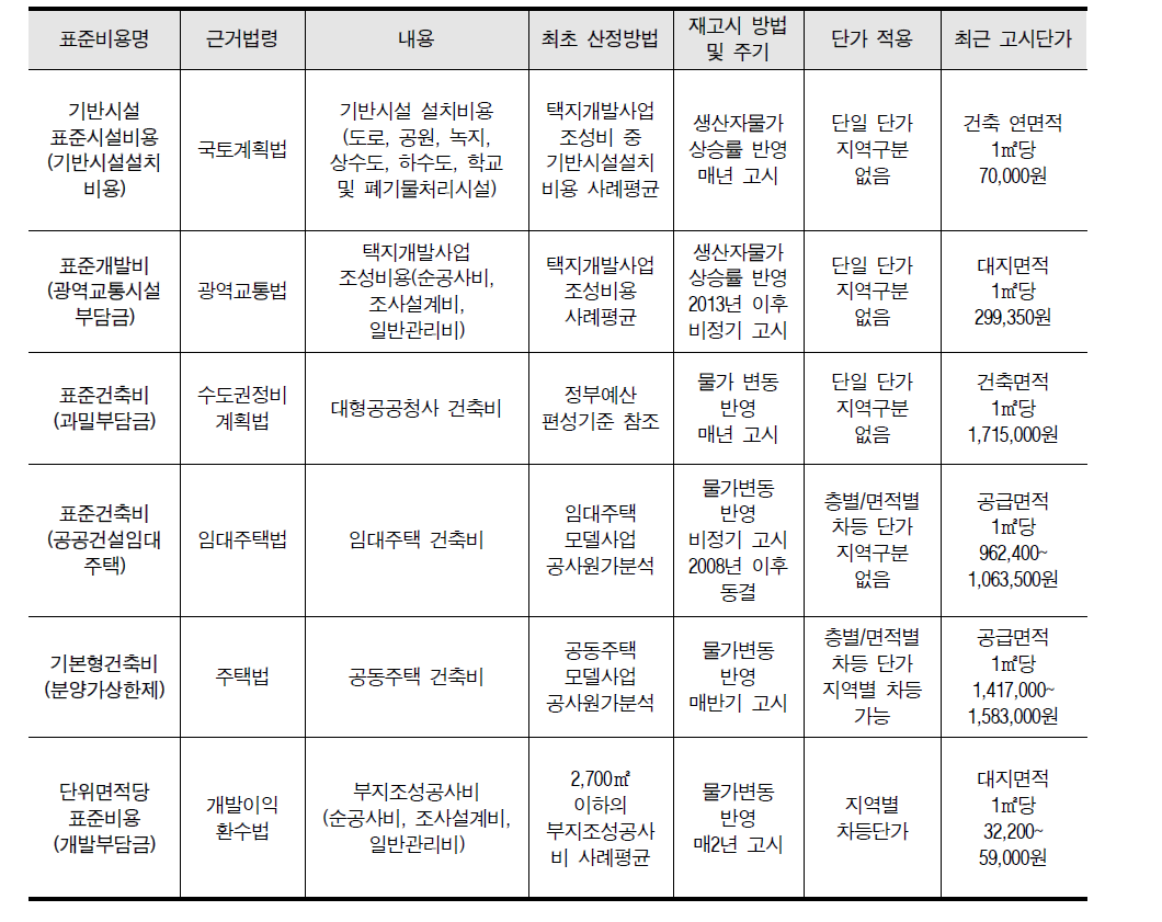 건설부문 타 표준비용제도 사례