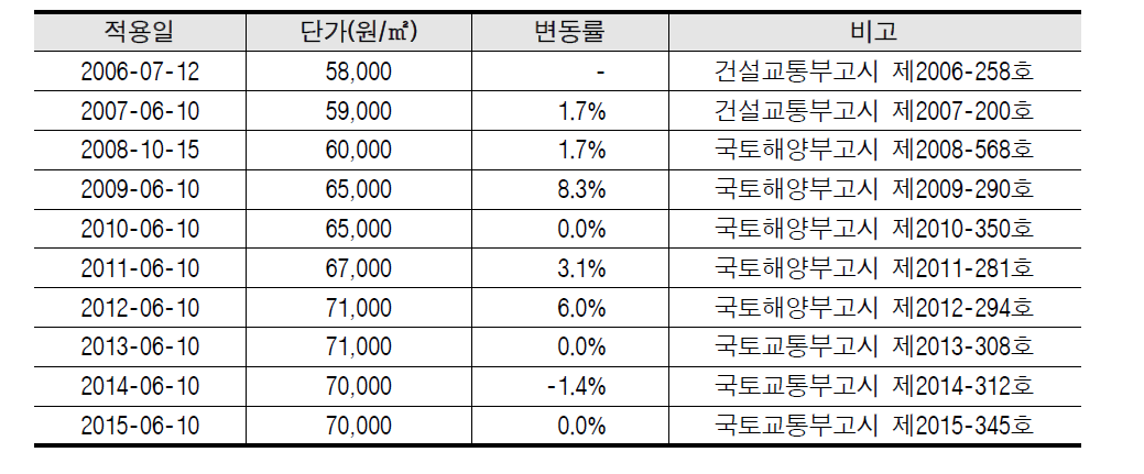 기반시설 표준시설비용(기반시설설치비용)