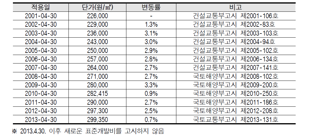 표준개발비(광역교통시설부담금)