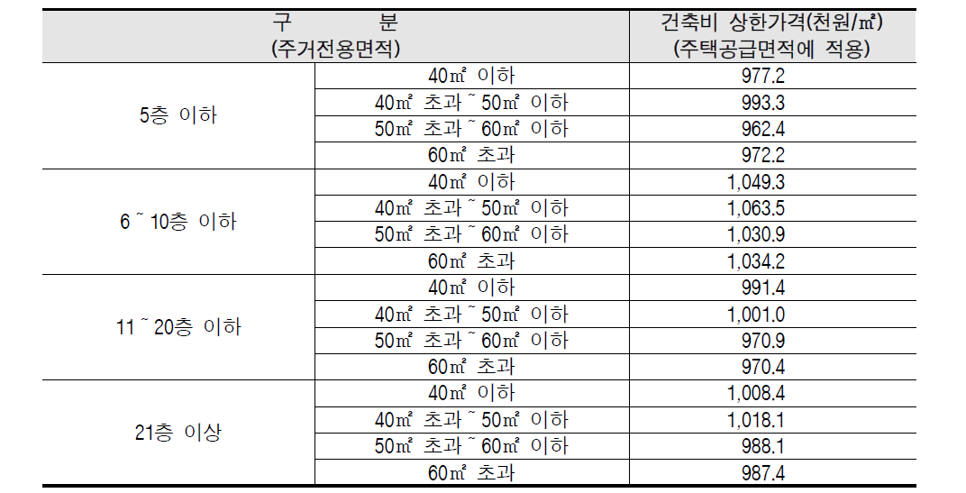 공공건설임대주택 표준건축비(2008년)