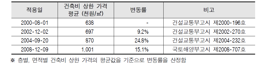 표준건축비(공공건설임대주택)의 변동률