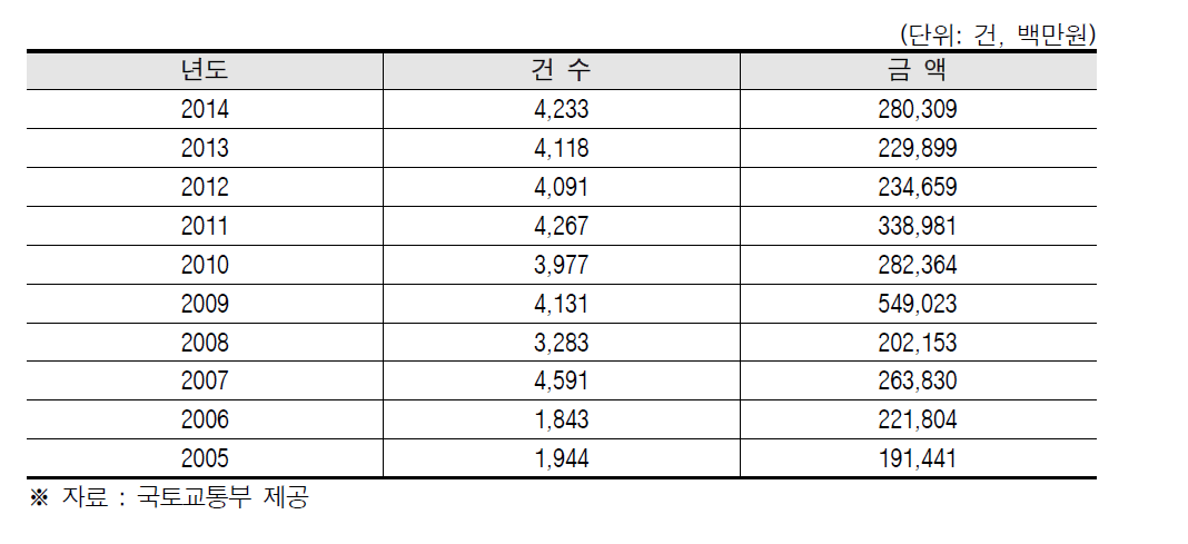 연도별 개발부담금 부과현황(2005~2014년)