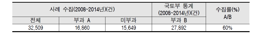 사례 수집률