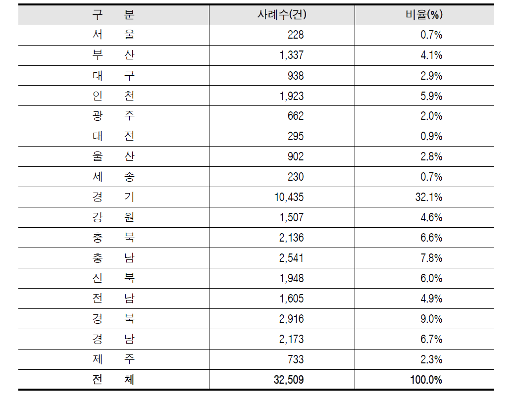 시도별 사례 현황(2008~2014년)