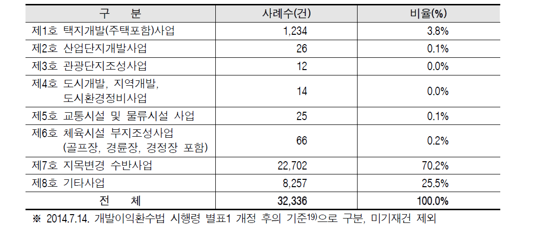 사업유형별 사례 현황(2008~2014년)