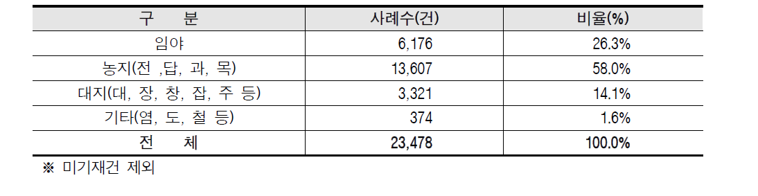 지목별 사례 현황(2008~2014년)