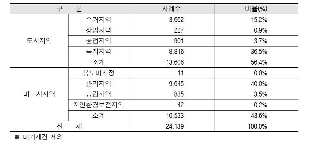 용도지역별 사례 현황(2008~2014년)