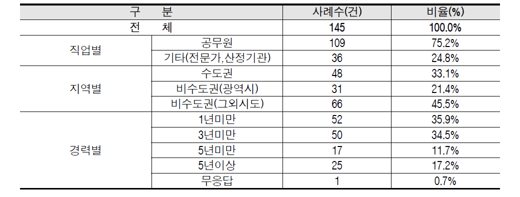 응답자 특성