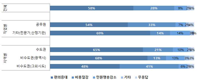 표준비용제도 도입의 성과에 대한 의견