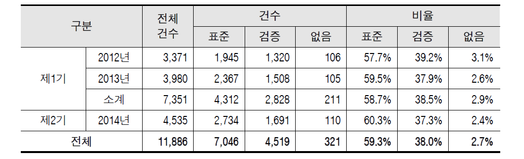 연도별 표준비용 선택 현황(2012~2014년, 2,700㎡ 이하)