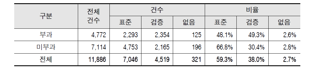 개발부담금 부과여부별 표준비용 선택 현황(2012~2014년, 2,700㎡ 이하)