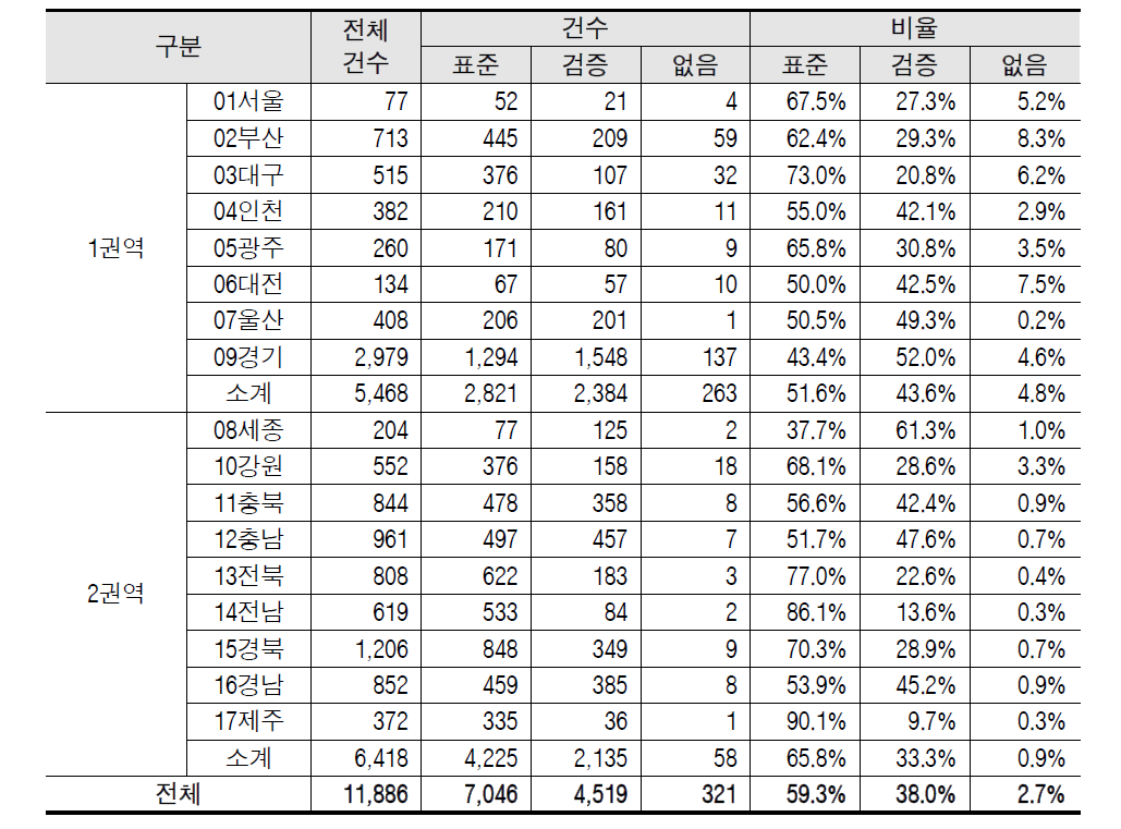 지역별 표준비용 선택 현황(2012~2014년, 2,700㎡ 이하)