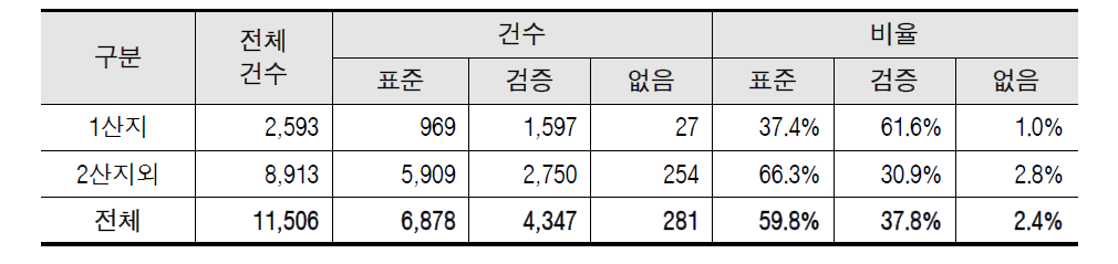 지형별 표준비용 선택 현황(2012~2014년, 2,700㎡ 이하)