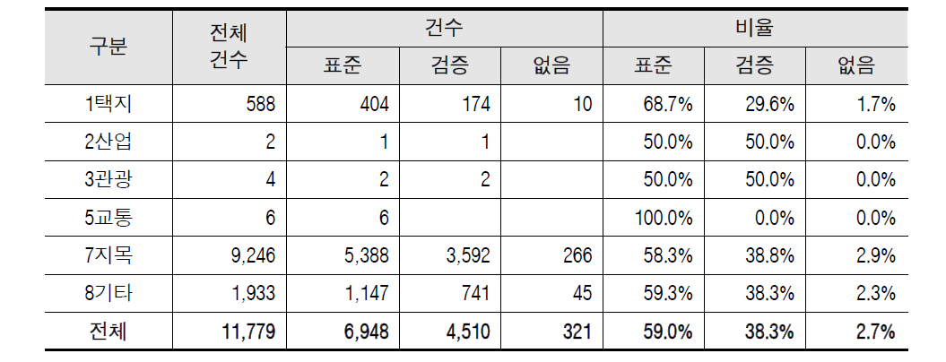 사업유형별 표준비용 선택 현황(2012~2014년, 2,700㎡ 이하)