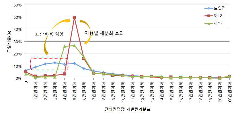 표준비용 도입 전후의 단위면적당 개발원가 분포 비교