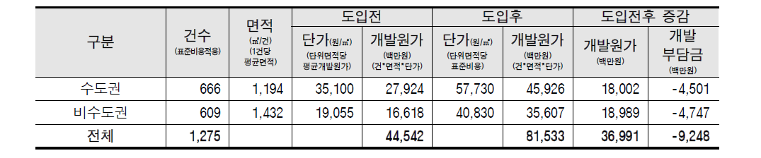 제1기 개발비용 및 개발부담금 연간 증감