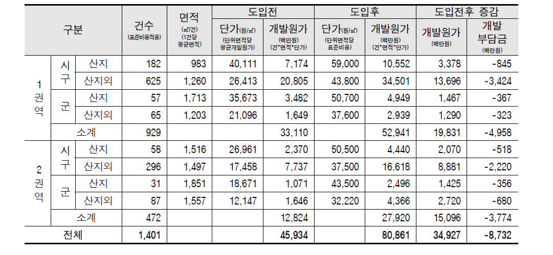 제2기 개발비용 및 개발부담금 연간 증감