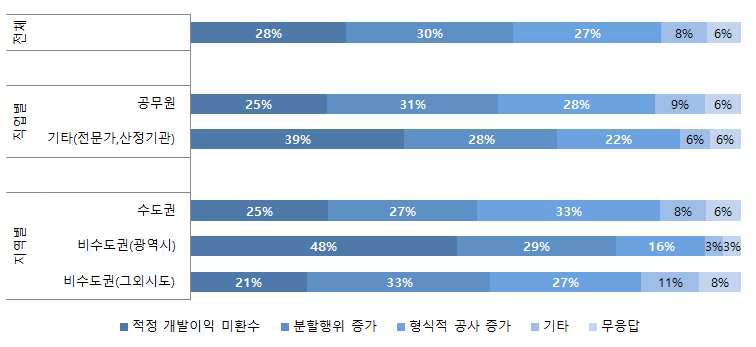 표준비용제도 도입의 문제점에 대한 의견