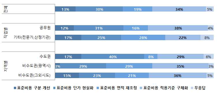 표준비용제도의 우선 개선 과제에 대한 의견