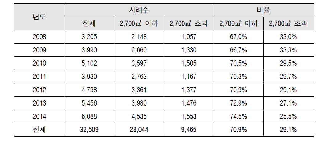 연도별 표준비용 적용대상