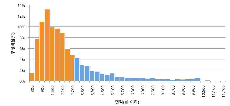 개발부담금 부과대상 개발사업의 면적별 분포(2008~2014년)