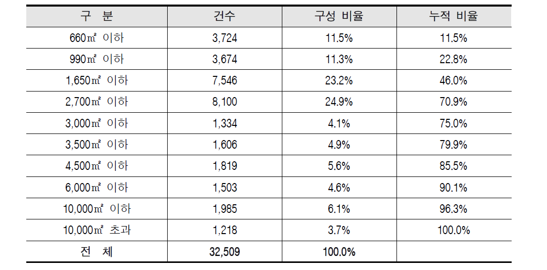 개발부담금 부과대상 개발사업의 면적별 분포(2008~2014년)