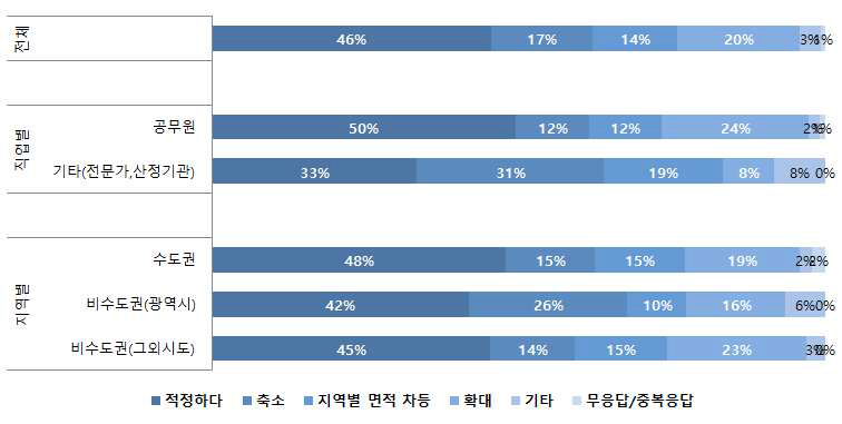 표준비용 적용면적의 적정성에 대한 의견