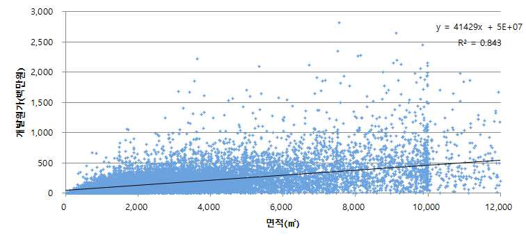 개발사업 면적과 개발원가의 산포도